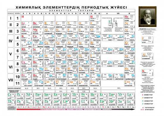 Таблица. Периодическая система химических элементов Д.И. Менделеева. Растворимость кислот