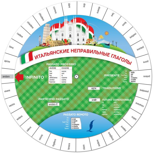 Итальянские неправильные глаголы | Диск-вертушка