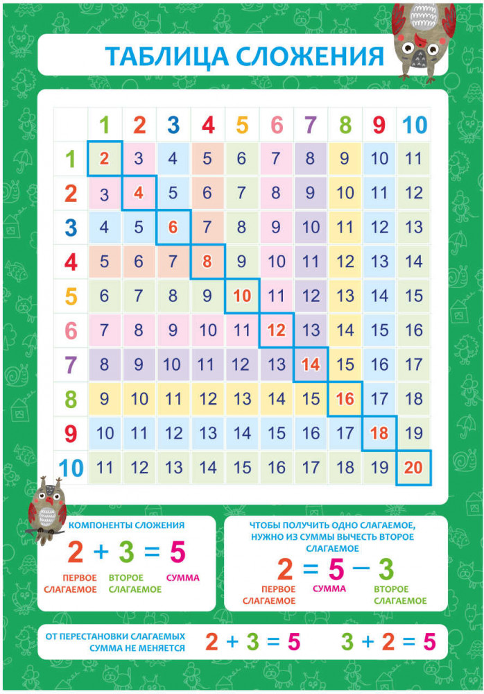Плакат обучающий «Таблица сложения» | Феникс +