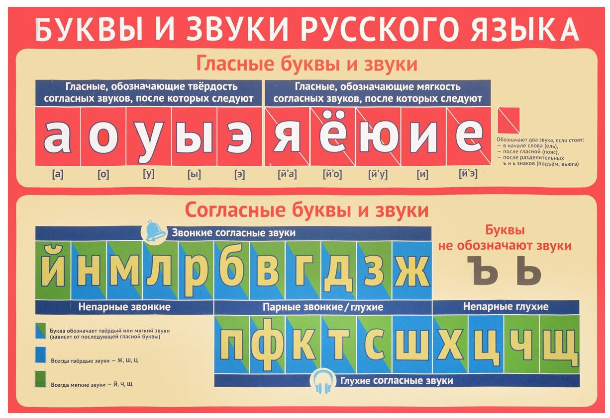 Плакат «Буквы и звуки русского языка» | Познавательные плакаты
