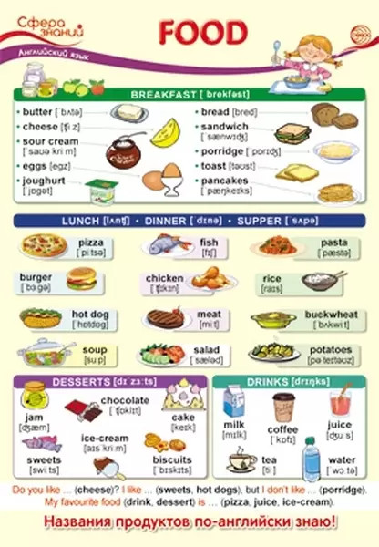 Плакат «Food» | Сфера знаний