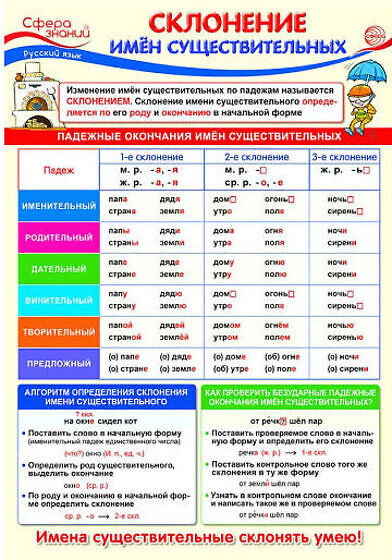 Плакат «Склонение имён существительных» | Сфера знаний