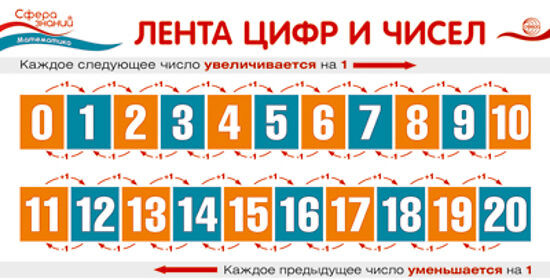 Карточка-шпаргалка. Лента цифр и чисел | Сфера знаний