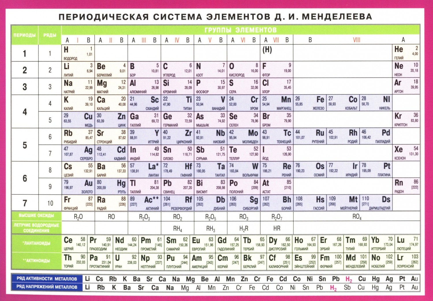 Периодическая система элементов Д.И. Менделеева. Наглядно-раздаточное пособие | Наглядные пособия. Раздаточные материалы
