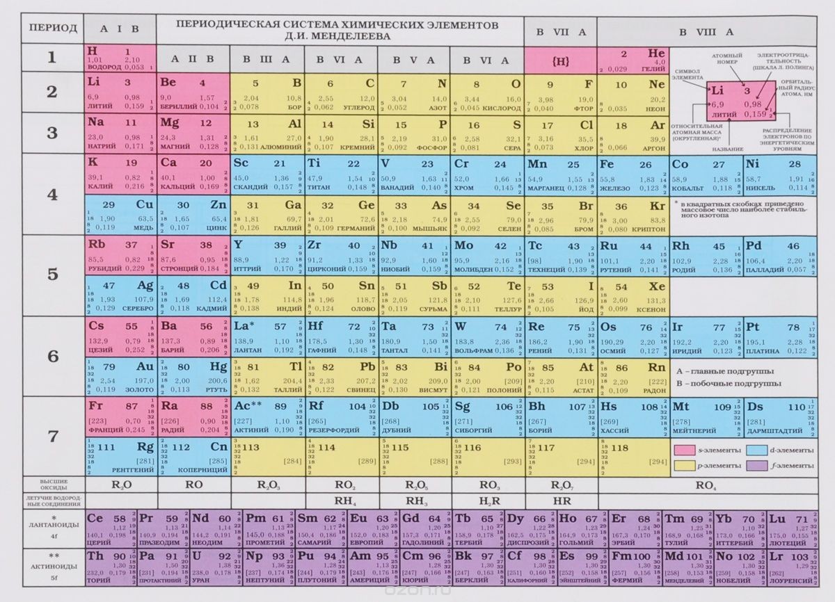 Периодическая система химических элементов Д.И. Менделеева