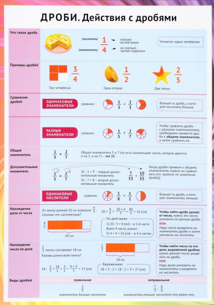 Справочные материалы: Дроби. Действия с дробями | Справочные материалы в таблицах