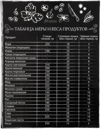 Магнит-шпаргалка «Таблица меры и веса продуктов»