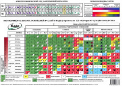 Периодическая система химических элементов Д.И. Менделеева - Фото 1