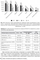 COVID-19 и постковидный синдром у больных ревматологического профиля - Фото 4