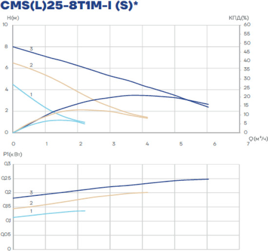 Циркуляционный насос CMS(L)25-8T1M-I