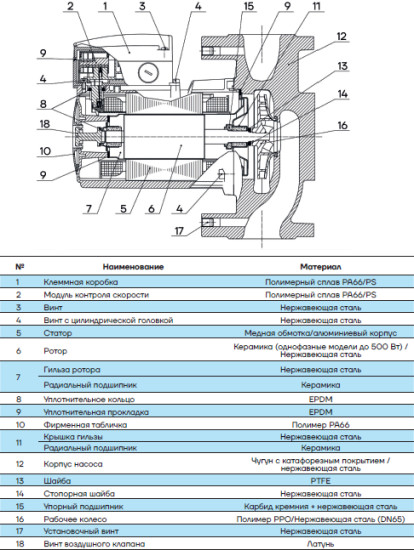 Циркуляционный насос CMS(L)20-6T1M-I