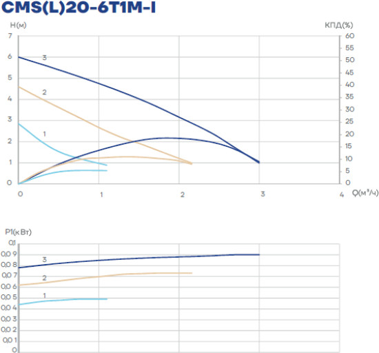 Циркуляционный насос CMS(L)20-6T1M-I
