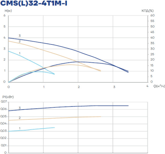 Циркуляционный насос CMS(L)32-4T1M-I