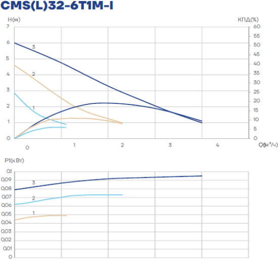 Циркуляционный насос CMS(L)32-6T1M-I