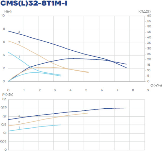 Циркуляционный насос CMS(L)32-8T1M-I