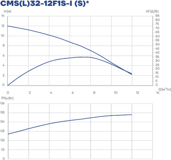 Циркуляционный насос CMS(L)32- 12F1S-I