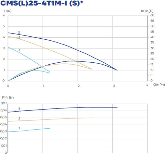 Циркуляционный насос CMS(L)25-4T1M-I