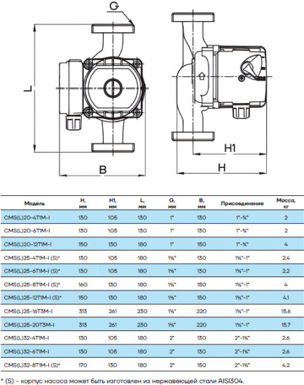 Циркуляционный насос CMS(L)25-4T1M-I