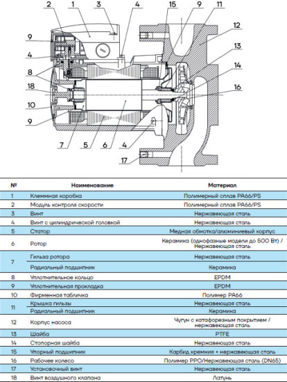 Циркуляционный насос CMS(L)25-4T1M-I