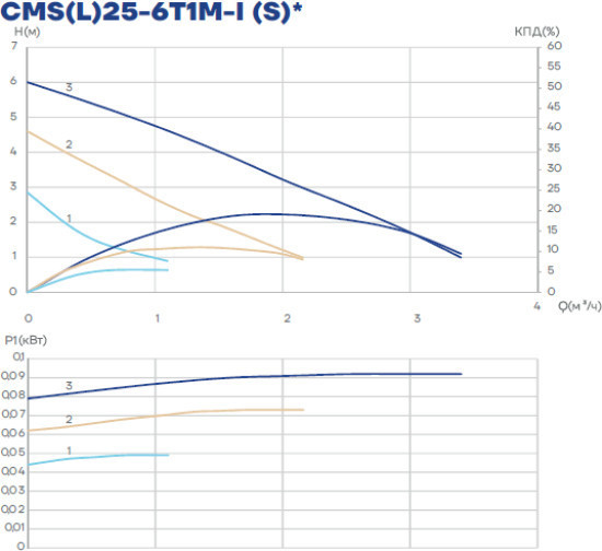 Циркуляционный насос CMS(L)25-6T1M-I