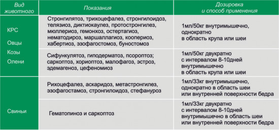 Противопаразитарный препарат «Ивермек»