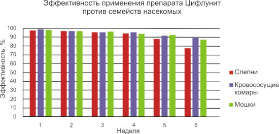 Инсектицидный препарат для коров от летающих насекомых «Цифлунит»