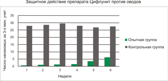 Инсектицидный препарат для коров от летающих насекомых «Цифлунит»