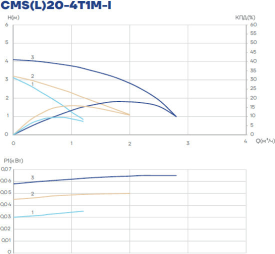Циркуляционный насос CMS(L)20-4T1M-I