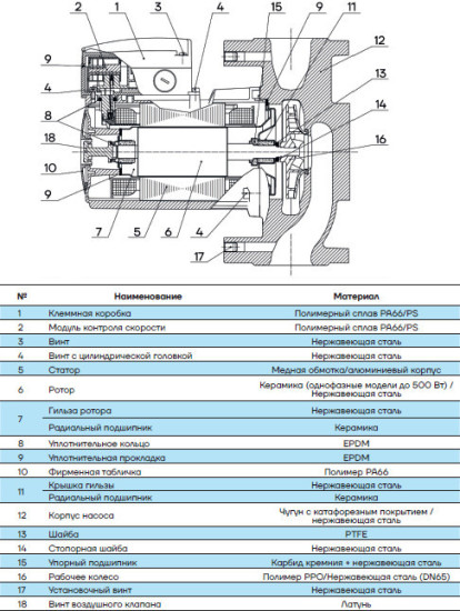 Циркуляционный насос CMS(L)20-4T1M-I