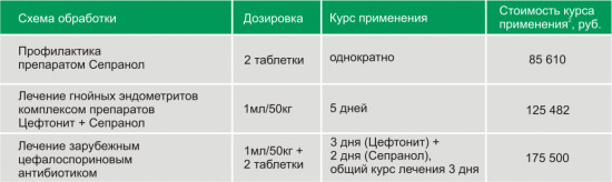 Акушерско-гинекологическое средство для животных «Сепранол»