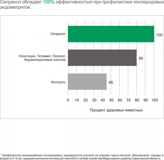 Акушерско-гинекологическое средство для животных «Сепранол»