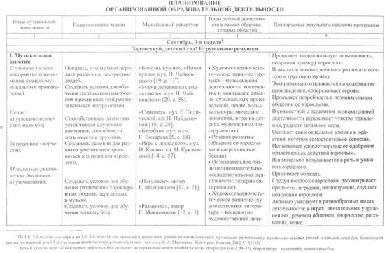 Музыка. Освоение образовательной области