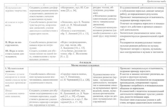 Музыка. Освоение образовательной области