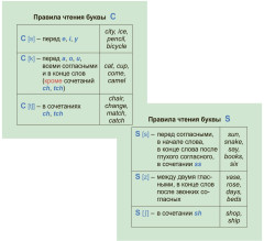 Главные правила. Английский язык. Правила чтения. 1-4 классы. 12 обучающих карточек - Фото 4
