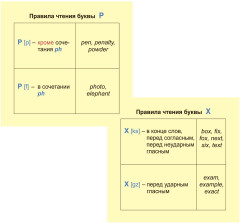 Главные правила. Английский язык. Правила чтения. 1-4 классы. 12 обучающих карточек - Фото 5