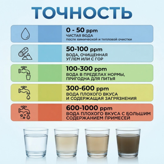 Тестер качества воды, измеритель жесткости (ppm), портативный