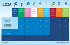 Электрическая зубная щетка DB4010 «Expert» - Фото 3