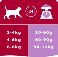 Корм для кошек с чувствительным пищеварением «Pro Plan», с индейкой - Фото 4