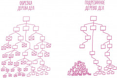 Не делай это. Тайм-менеджмент для творческих людей - Фото 2