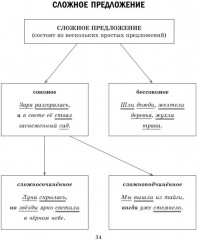 Проверочные диктанты на все правила русского языка: Орфография и пунктуация. 8-9 классы - Фото 2
