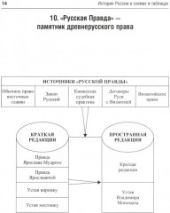 История России в схемах - Фото 14