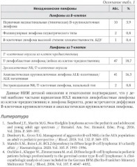 Неходжкинские лимфомы у детей и подростков - Фото 4