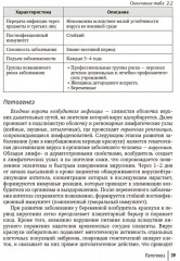 Воздушно-капельные инфекции у взрослых пациентов. Диагностика, лечение и профилактика на амбулаторном этапе - Фото 5