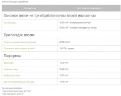 Удобрение пролонгированное «Универсальное осеннее» - Фото 7