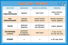 Части речи. Наглядное пособие