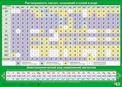 Плакат «Растворимость кислот»