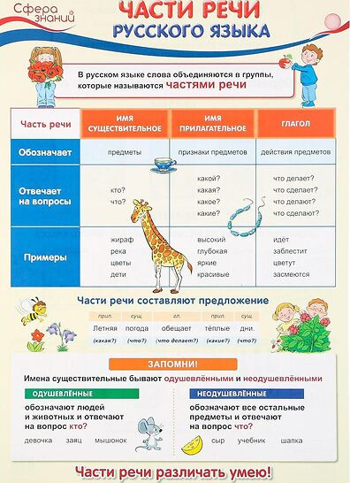 Плакат «Части речи русского языка»