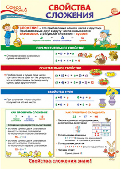 Плакат «Свойства сложения»