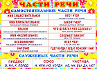 Плакат «Части речи»