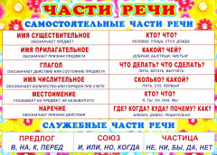 Плакат «Части речи»